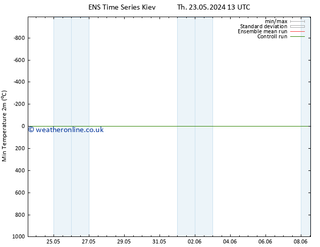 Temperature Low (2m) GEFS TS Mo 27.05.2024 13 UTC