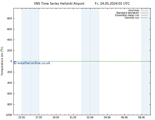 Temperature (2m) GEFS TS Fr 24.05.2024 01 UTC