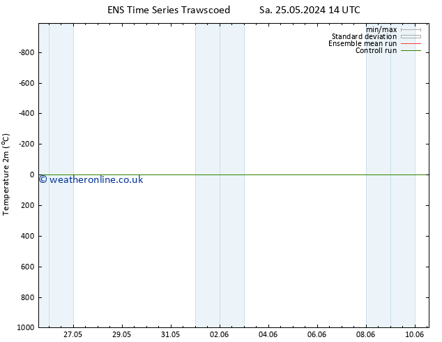 Temperature (2m) GEFS TS Su 26.05.2024 02 UTC