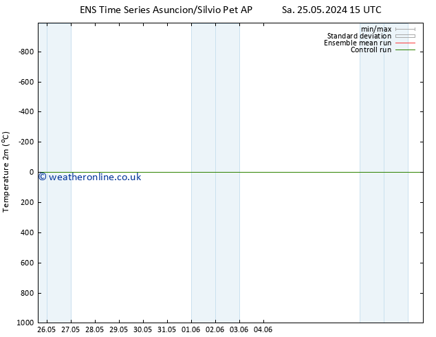 Temperature (2m) GEFS TS Su 02.06.2024 03 UTC