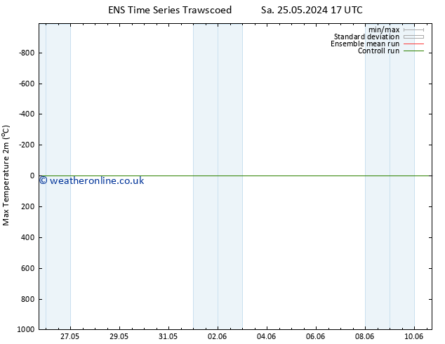 Temperature High (2m) GEFS TS Tu 28.05.2024 05 UTC