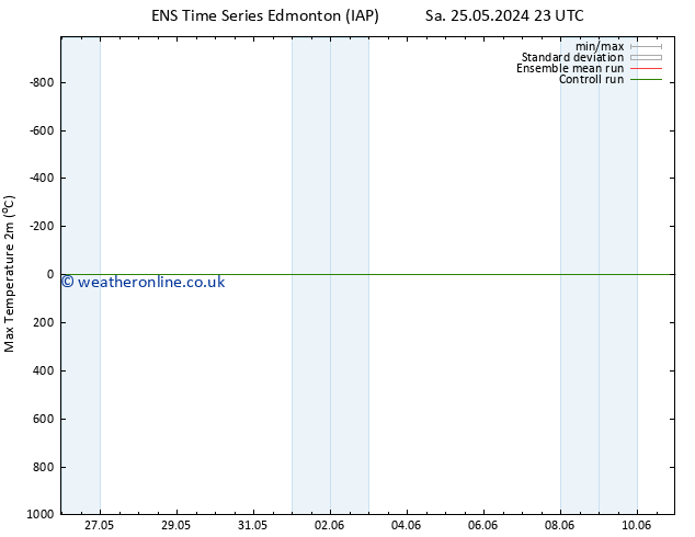 Temperature High (2m) GEFS TS Mo 10.06.2024 23 UTC