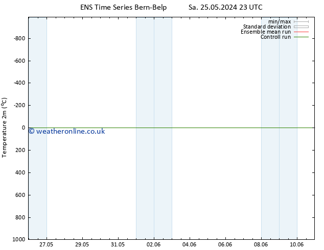 Temperature (2m) GEFS TS Th 30.05.2024 11 UTC