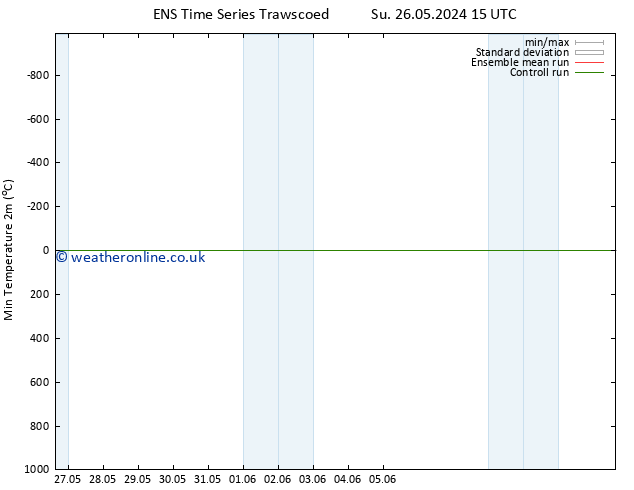 Temperature Low (2m) GEFS TS We 29.05.2024 09 UTC