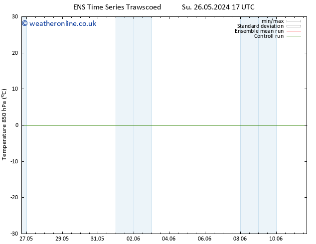 Temp. 850 hPa GEFS TS Mo 03.06.2024 05 UTC