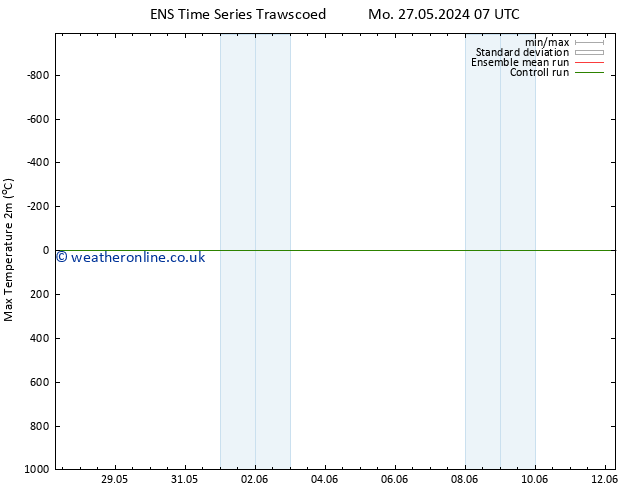 Temperature High (2m) GEFS TS Mo 10.06.2024 19 UTC