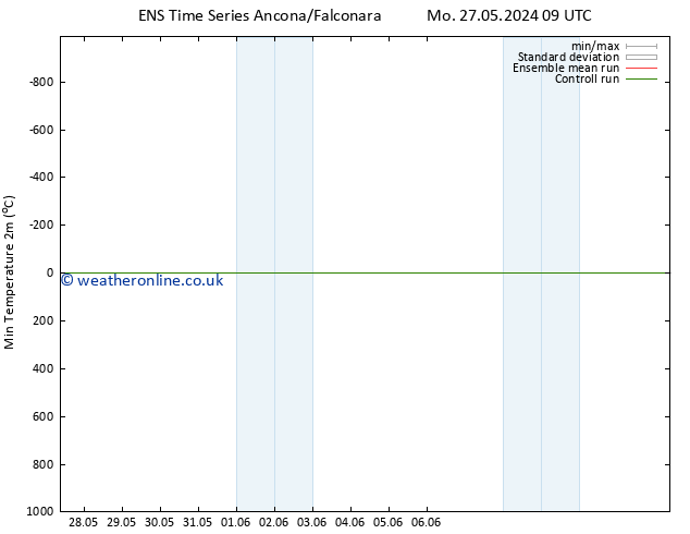 Temperature Low (2m) GEFS TS Fr 31.05.2024 09 UTC