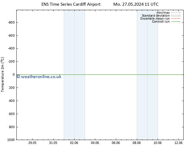 Temperature (2m) GEFS TS Tu 28.05.2024 05 UTC