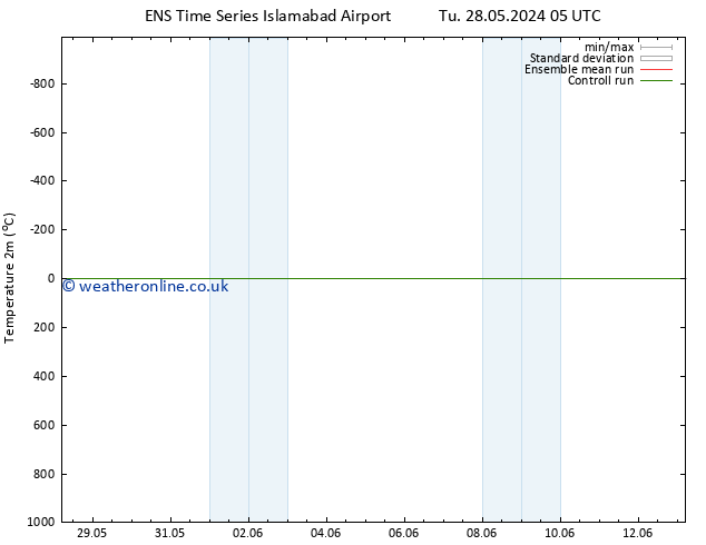 Temperature (2m) GEFS TS Tu 28.05.2024 11 UTC