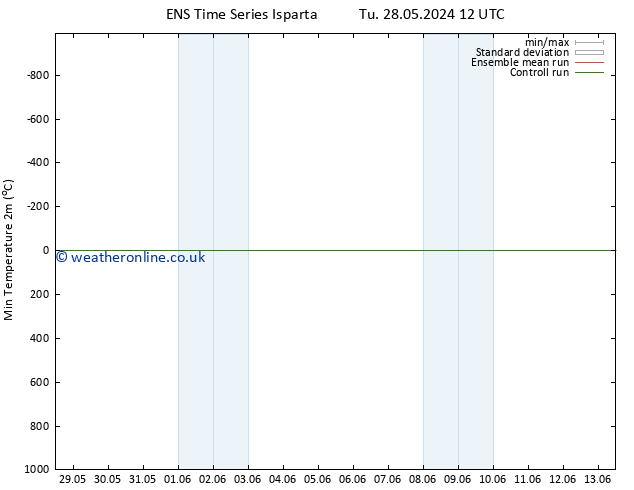 Temperature Low (2m) GEFS TS Tu 28.05.2024 12 UTC