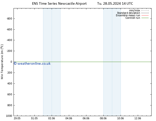 Temperature Low (2m) GEFS TS Th 06.06.2024 02 UTC