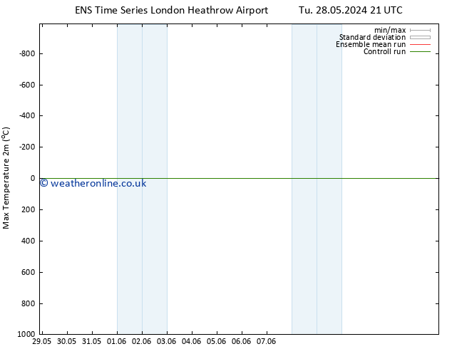 Temperature High (2m) GEFS TS Th 13.06.2024 21 UTC