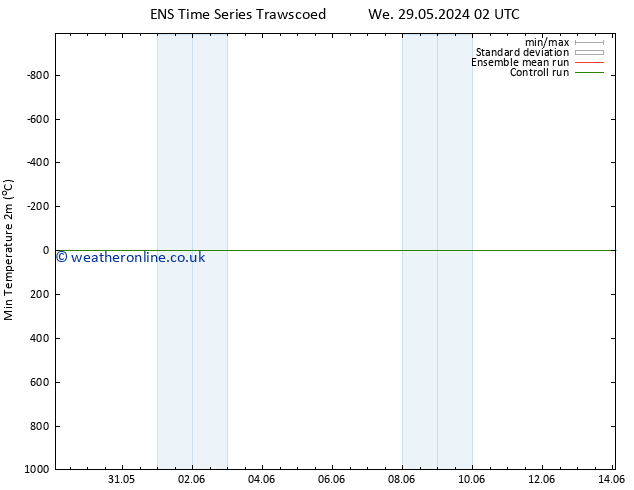 Temperature Low (2m) GEFS TS Th 30.05.2024 02 UTC