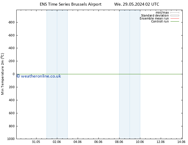 Temperature Low (2m) GEFS TS Fr 31.05.2024 14 UTC