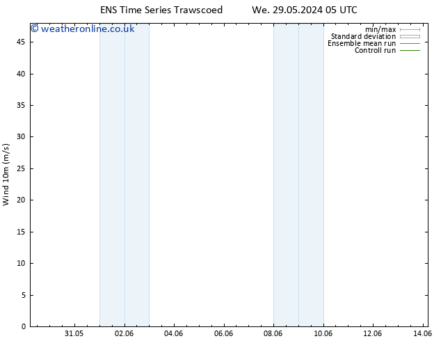 Surface wind GEFS TS Fr 31.05.2024 05 UTC