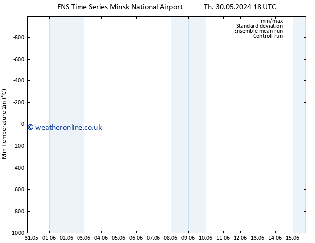 Temperature Low (2m) GEFS TS Tu 04.06.2024 12 UTC