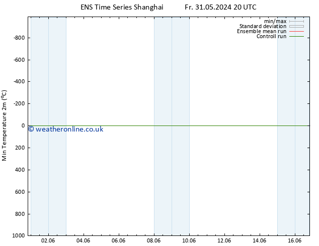 Temperature Low (2m) GEFS TS Fr 31.05.2024 20 UTC