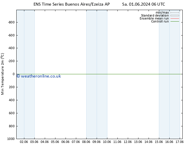 Temperature Low (2m) GEFS TS Tu 04.06.2024 00 UTC