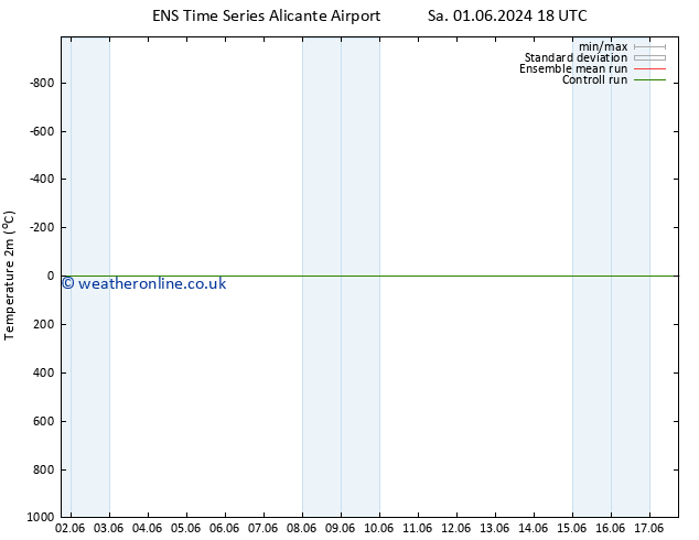 Temperature (2m) GEFS TS Mo 03.06.2024 12 UTC