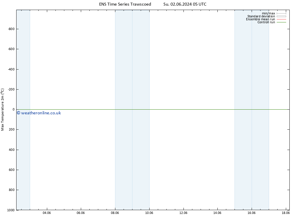 Temperature High (2m) GEFS TS Sa 08.06.2024 23 UTC