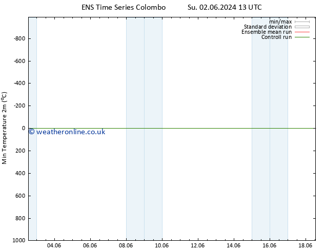 Temperature Low (2m) GEFS TS Mo 03.06.2024 07 UTC