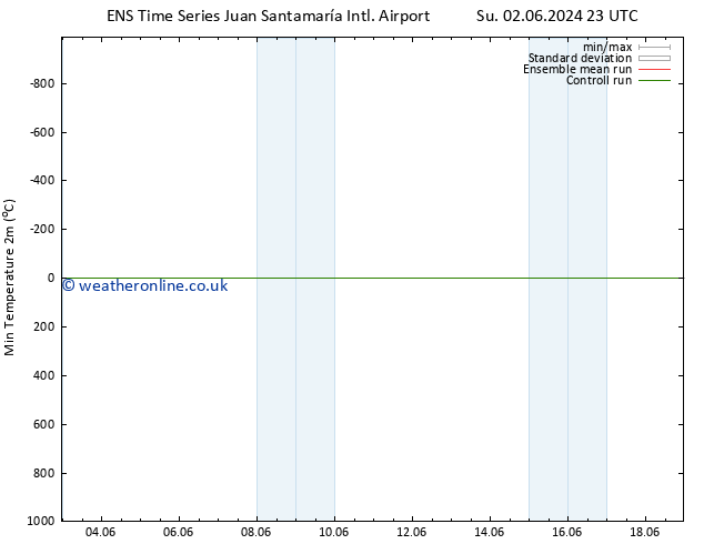 Temperature Low (2m) GEFS TS Su 09.06.2024 05 UTC