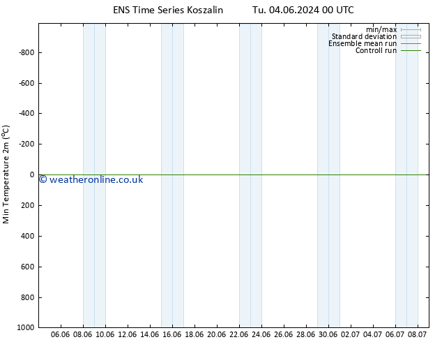 Temperature Low (2m) GEFS TS Tu 11.06.2024 12 UTC