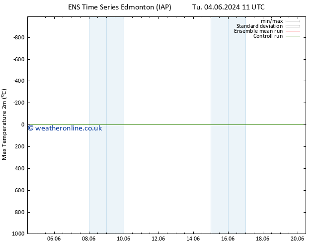 Temperature High (2m) GEFS TS Tu 11.06.2024 23 UTC