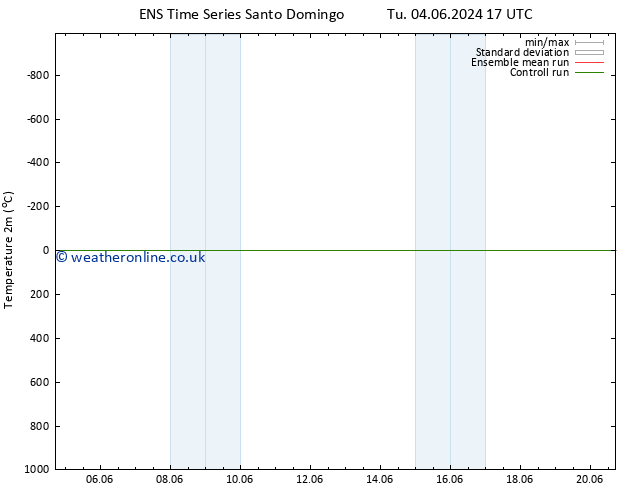 Temperature (2m) GEFS TS Tu 04.06.2024 17 UTC