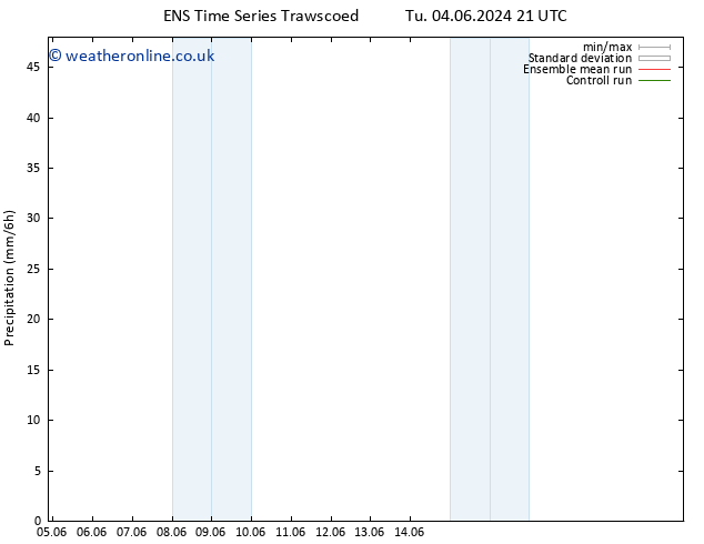 Precipitation GEFS TS We 05.06.2024 03 UTC