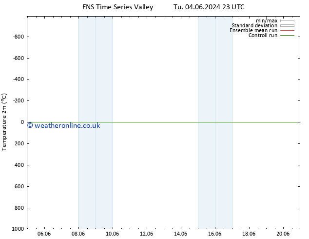 Temperature (2m) GEFS TS We 12.06.2024 11 UTC