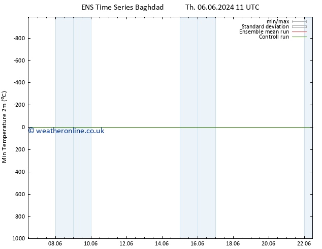 Temperature Low (2m) GEFS TS Fr 07.06.2024 17 UTC