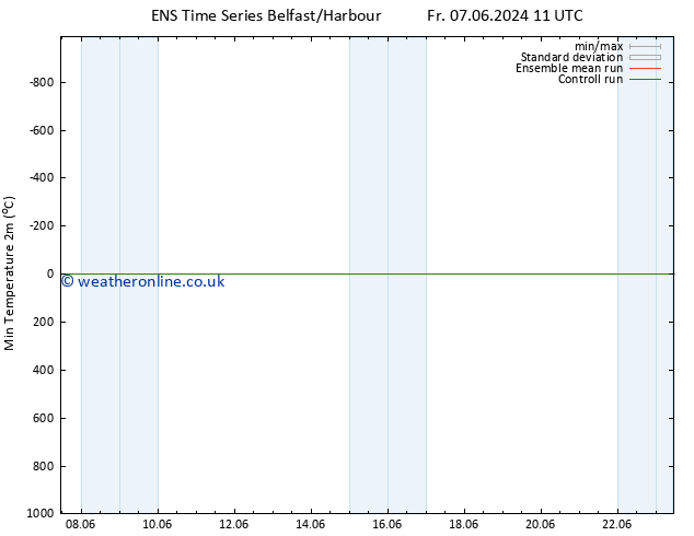Temperature Low (2m) GEFS TS Fr 07.06.2024 17 UTC