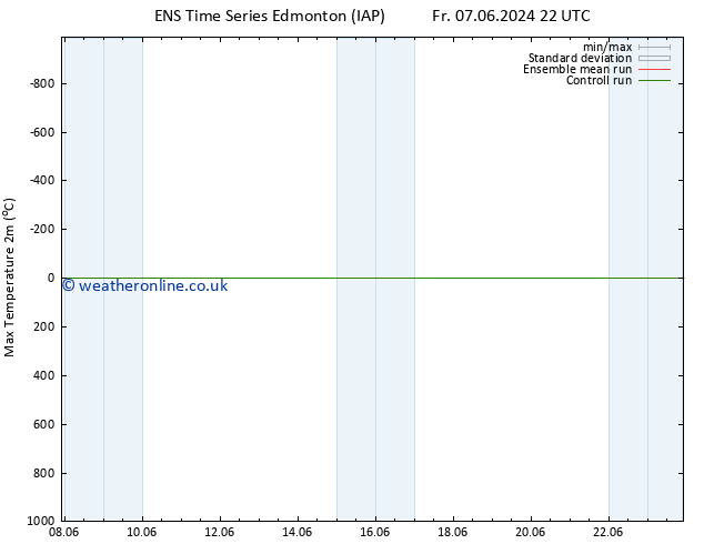 Temperature High (2m) GEFS TS Sa 08.06.2024 22 UTC