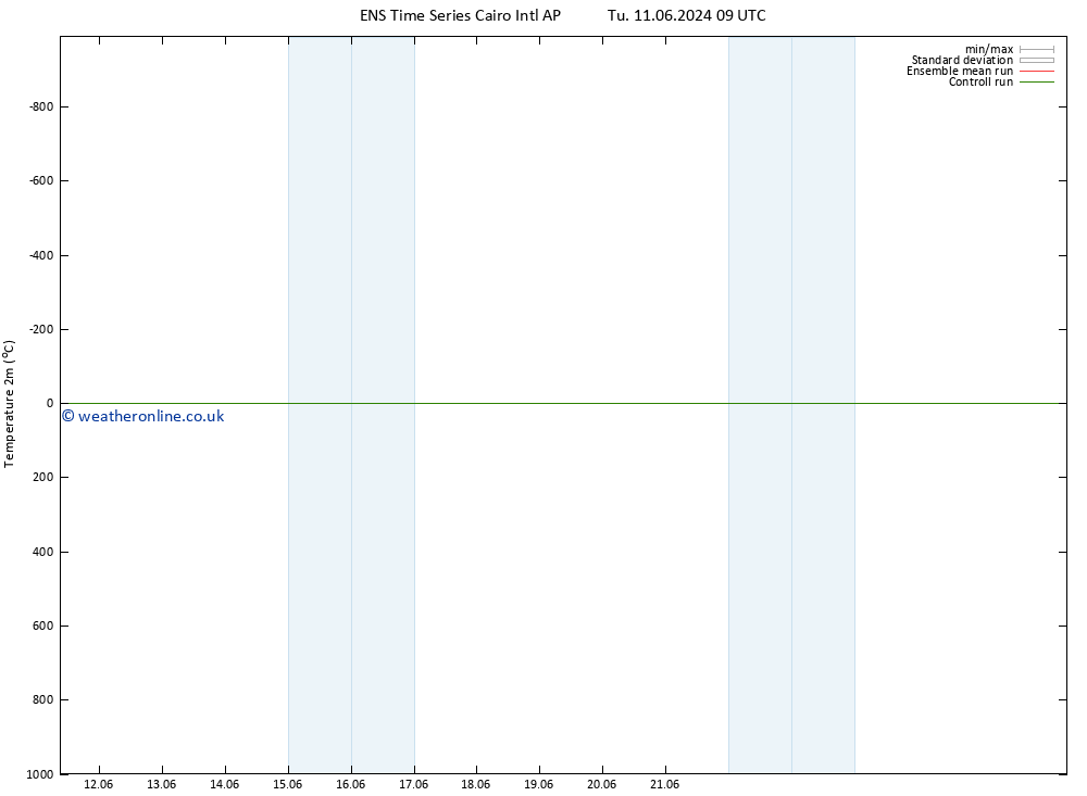 Temperature (2m) GEFS TS Tu 11.06.2024 09 UTC
