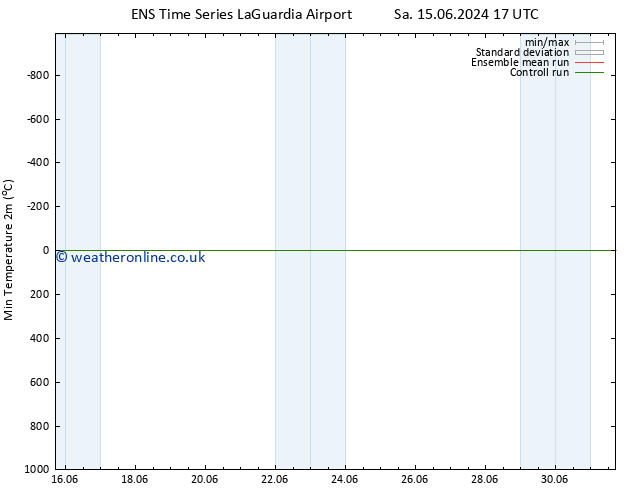 Temperature Low (2m) GEFS TS Mo 17.06.2024 17 UTC