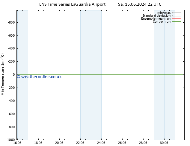 Temperature Low (2m) GEFS TS Mo 17.06.2024 22 UTC