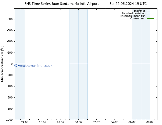 Temperature Low (2m) GEFS TS Tu 25.06.2024 13 UTC