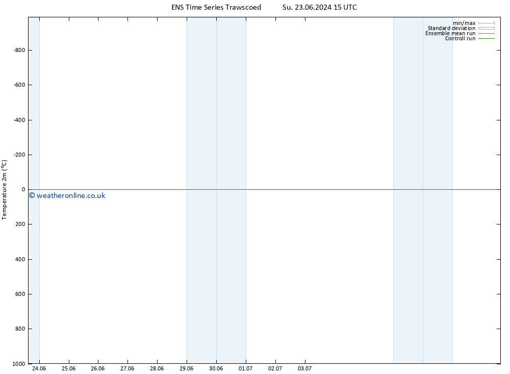 Temperature (2m) GEFS TS Mo 24.06.2024 03 UTC