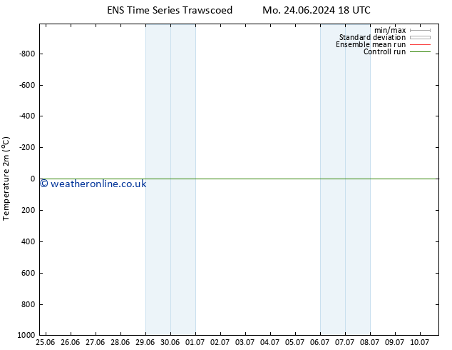 Temperature (2m) GEFS TS Mo 01.07.2024 18 UTC