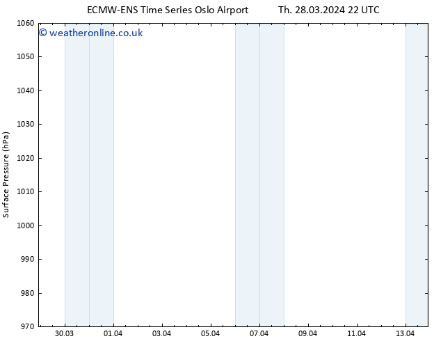 Surface pressure ALL TS Fr 29.03.2024 22 UTC