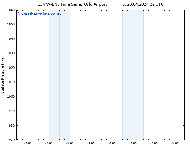 Surface pressure ALL TS We 24.04.2024 22 UTC