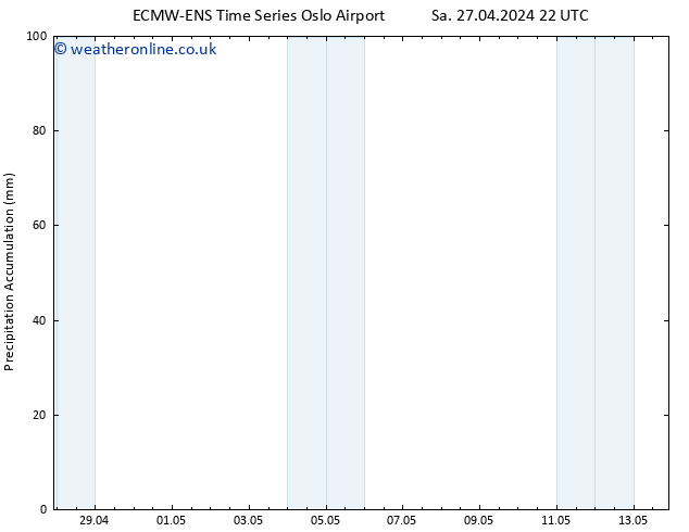 Precipitation accum. ALL TS Su 28.04.2024 16 UTC