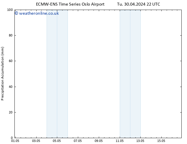 Precipitation accum. ALL TS Su 05.05.2024 04 UTC