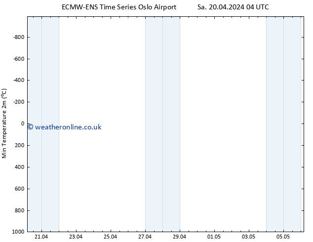 Temperature Low (2m) ALL TS Mo 06.05.2024 04 UTC