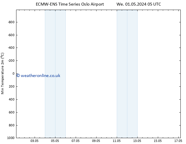 Temperature Low (2m) ALL TS Mo 06.05.2024 05 UTC