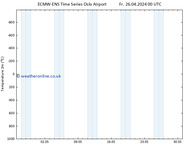 Temperature (2m) ALL TS Fr 26.04.2024 06 UTC