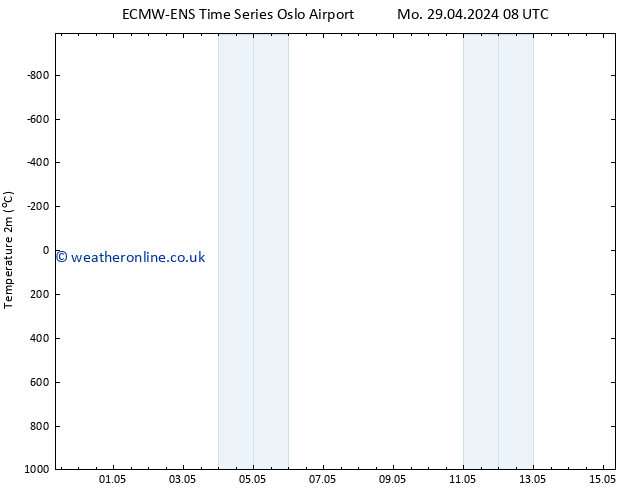Temperature (2m) ALL TS Sa 04.05.2024 02 UTC