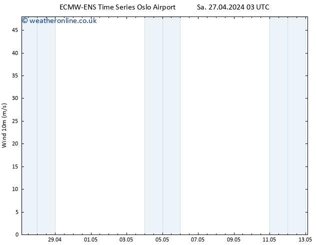 Surface wind ALL TS Sa 27.04.2024 03 UTC