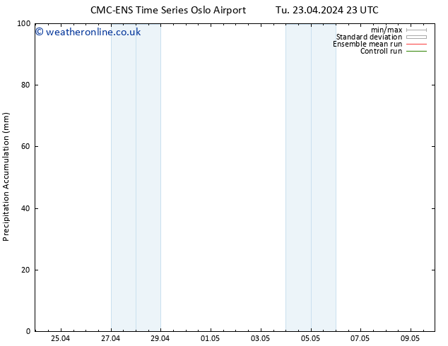 Precipitation accum. CMC TS Tu 30.04.2024 05 UTC